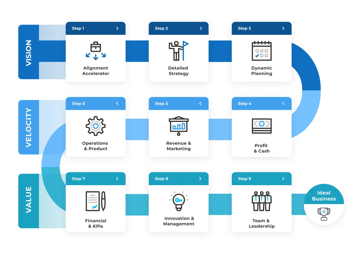 The 9-step Vision, Velocity, Value roadmap coaches deliver to clients